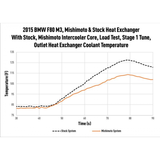Mishimoto BMW F8X M2C/M3/M4 Performance Heat Exchanger